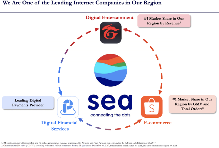 Sea Limited Stock: This Digital Ecosystem Still Has Upside (NYSE:SE ... Sea Limited Stock: This Digital Ecosystem Still Has Upside (NYSE:SE ...